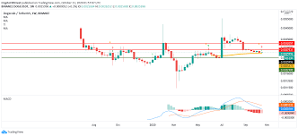 Dogecoin price so you can exchange doge when the dogecoin rate is ideal for you. Dogecoin Price Forecast Doge Goes Through A Period Of Price Consolidation