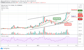 Smartereum thinks that bitcoin cash is struggling to reach the top. Bitcoin Cash Price Prediction Bch Usd Resumes Downtrend As Price Eyes 255 Support