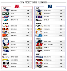 Nfl playoff predictors apk is a sports apps on android. Your Official 2016 2017 Projected Nfl Standings Daily Snark