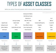 Equal periodic interest payments are made in accordance with the coupon rate and face value. 5 Asset Classes Explained Guide For Beginner Investors