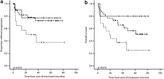 Baseline Differential Blood Count And Prognosis In Cd20 Positive Post Transplant Lymphoproliferative Disorder In The Prospective Ptld 1 Trial Leukemia