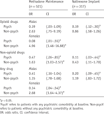 Comparing Within Group Drug Related Outcomes Post Versus