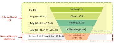 Rates vary from 0% to 300% and imports are also subject to a 10% sales tax and excise taxes. Http Www Mercuryconvention Org Portals 11 Documents Meetings Cop3 Submissions Wco Hscodes Pdf