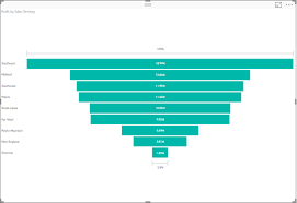 Power Bi Funnels And Waterfalls