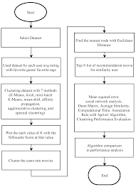 75% of users in netflix choose movies/tv series according to recommendation engine suggestions. Symmetry Free Full Text Design Of An Unsupervised Machine Learning Based Movie Recommender System Html