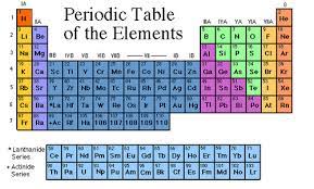 Unit 6 Lesson 7 The Periodic Table Array 4 Flashcards Quizlet