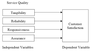 Service quality, customer satisfaction, servqual model. Https Www Ijeat Org Wp Content Uploads Papers V8i5c E10240585c19 Pdf