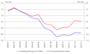 Fiscal Sustainability Living Standards The Decade Ahead