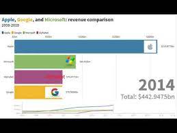 Last august, google announced it would change its name to alphabet, which would effectively be a holding company for google and its various . Revenue Comparison Apple Vs Google Vs Alphabet Vs Microsoft 2008 To 2019 Youtube