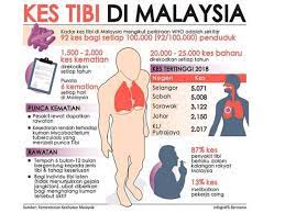 Penyakit tb atau tuberkulosis adalah penyakit berjangkit bawaan udara yang disebabkan oleh. Penyakit Tibi Bahaya Jika Tidak Dikawal Dari Awal