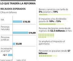 Sem reforma tributária, caminho seria elevar contribuições. Estos Son Los Cambios Que Traera La Nueva Reforma Tributaria Que Se Radicara Manana