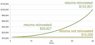 The Power Of Compounding