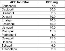 Table 4 From Angiotensin Converting Enzyme Ace Inhibitors