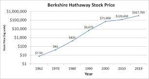 Berkshire hathaway stock forecast, price & news. A Foolish Take What Berkshire Hathaway S Success Means For You Nasdaq