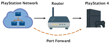 A number of ports are safe to open such as the ones used for internet access, email and ftp file transfers. How To Forward Ports In Your Router For Playstation 4
