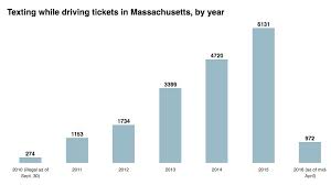 texting while driving in massachusetts statistics and