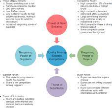 Strategic Analysis With Pestle Porter S Five Forces Analysis