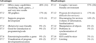 Whether the skill level is as a beginner or something more advanced, they're an ideal way to pass the time when you have nothing else to do like waiting in an airport, sitting in your car or as a means to. The Advantages And Disadvantages Of Alice N 35 Download Table