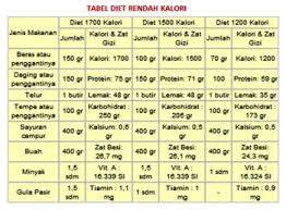 Bahagian pemakanan, kementerian kesihatan malaysia. Diet Rendah