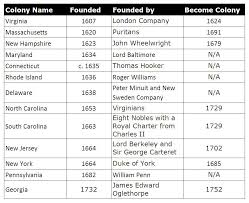 thirteen colonies 13 colonies adams family history education