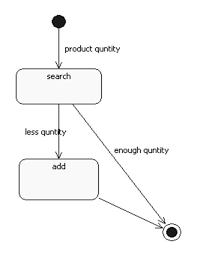 Uml Diagrams For Stock Maintenance Programs And Notes For Mca