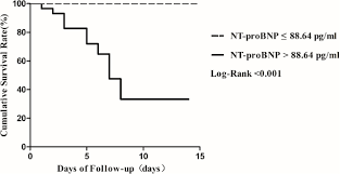Covid live data is collected from media releases and verified against state and federal health departments. Prognostic Value Of Nt Probnp In Patients With Severe Covid 19 Medrxiv