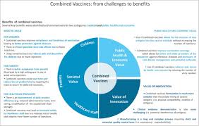 The Value Of Childhood Combination Vaccines From Beliefs To Evidence Abstract Europe Pmc