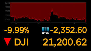 Read the latest stock market (us) headlines, on newsnow: Dow S 10 Loss Most Since 1987 Market Crash Abc News