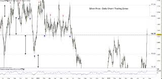 Silver Price Forecast Uptrend May Continue Towards New