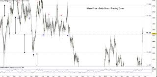 silver price forecast uptrend may continue towards new