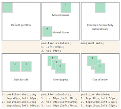 This Saved My Day A Chart To Show How To Position Items With Css Web Design Web Design Tips Creative Web Design