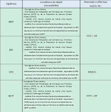 Dès que j'ai pu, je me suis inscrit en formation de préparation au brevet d'état d'éducateur sportif à l'école peyrefitte. Devenir Entraineur Professionnel Club Football Olympique Terrenoire Footeo