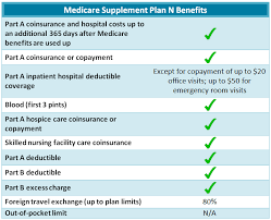 To establish whether your stay is medicare's part b helps cover the costs associated with medical testing and other outpatient services provided to you. Medicare Supplement Plan N Medigap Plan N Freemedsuppquotes