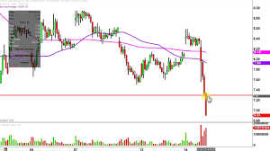 Direxion Daily Gold Miners Bull 3x Etf Nugt Stock Chart Technical Analysis For 12 14 16