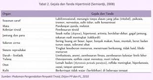 Gejala tiroid disesuaikan dengan varian penyakit yang muncul. Kemenkes Ri On Twitter Tanda Gejala Hipertiroid Kelebihan Hormon Tiroid Menyebabkan Proses Metabolik Dalam Tubuh Lebih Cepat
