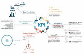Key Performance Indicators Kpi Visual Ly Key Performance Indicators Kpi Business Kpi