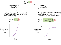 Exponential Growth Logistic Growth Article Khan Academy