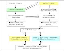 Sie schreiben einen text zu einem bestimmten thema. Emotionale Entwicklung Von Anfang An Wie Lernen Kinder Den Kompetenten Umgang Mit Gefuhlen Teil 1