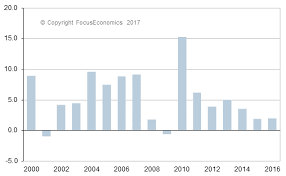 Singapore Gdp Singapore Economy Forecast Outlook