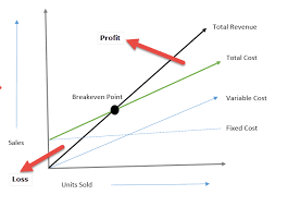 Break Even Point Formula Top Example Netflix Break Even