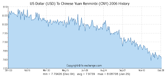 us dollar usd to chinese yuan renminbi cny history