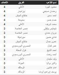 يستعرض لكم موقع لحظات نيوزترتيب هدافي الدوري لموسم 2021/2020. ØªØ±ØªÙŠØ¨ Ù‡Ø¯Ø§ÙÙŠ Ø§Ù„Ø¯ÙˆØ±ÙŠ Ø§Ù„Ù…ØµØ±ÙŠ Ø¨Ø¹Ø¯ Ù…Ø¨Ø§Ø±ÙŠØ§Øª Ø§Ù„ÙŠÙˆÙ… Ø§Ù„Ø³Ø¨Øª 23 1 2021 Ø§Ù„ÙŠÙˆÙ… Ø§Ù„Ø³Ø§Ø¨Ø¹
