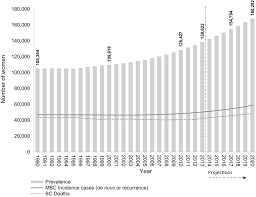Stage 4 breast cancer means that the cancer has spread to other areas of the body, such as the brain, bones, lung and liver. Estimation Of The Number Of Women Living With Metastatic Breast Cancer In The United States Cancer Epidemiology Biomarkers Prevention