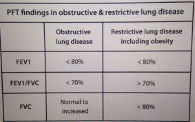 Obstructive Versus Restrictive Lung Disease Obstructive