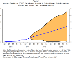 Our 'attic' has 34 unverified meanings for fomc. Fomc Meaning The Fed Fomc Meeting Is This Week Preview Spoiler On Hold Forex Investor Federal Open Market Committee The Committee That Sets Money Supply Targets In