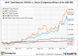 nvidia stock in 6 charts the motley fool