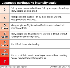 The example set in the webpage is to compare how much bigger would a 9.7 magnitude earthquake be in comparison to a. Shindo Japan S Earthquake Intensity Scale The Japan Times