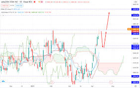 This id only appears when the card is charged. Amazon Found Resistance Around 3 430 Price Area Will Push Lower