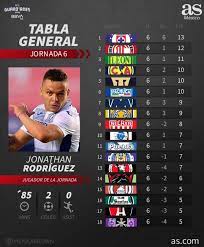 Resultados liga mx 2020/2021 em flashscore.pt oferece livescore, informações, classificações liga mx 2020/2021 e detalhes do jogo (golos marcadores, cartões, etc). Mejor Defensa Celaya 10 Goles Tabla De Posiciones Liga Mx 2021 Jornada 10