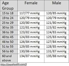 blood pressure chart